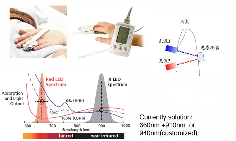 双波红外在血氧仪上的应用