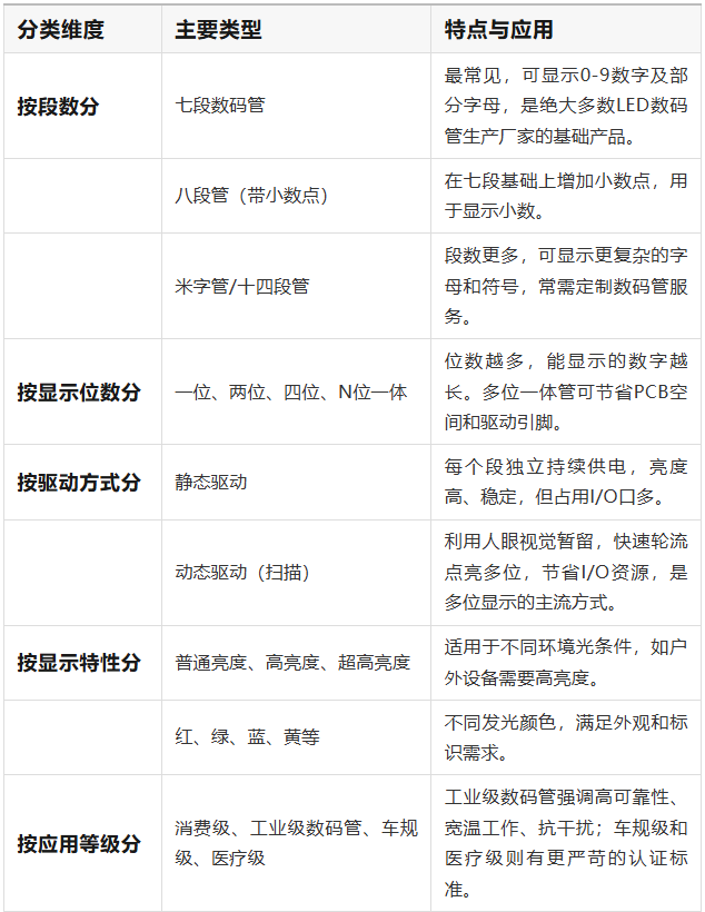 LED数码管